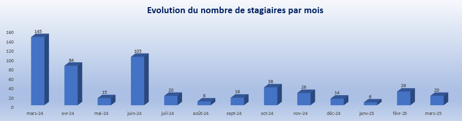 Mars 2025 Evolution du nombre de stagiaires par mois