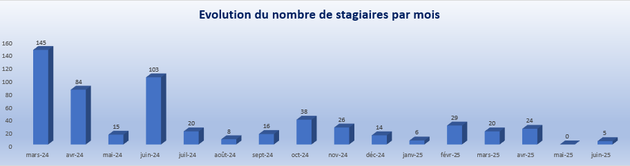 Juin 2025 Evolution du nombre de stagiaires par mois