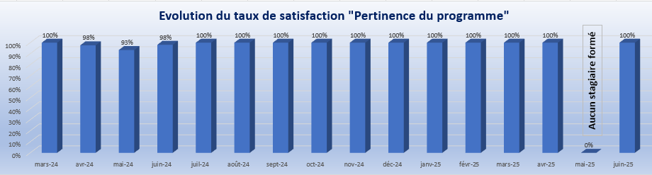 Juin 2025 Pertinence programme