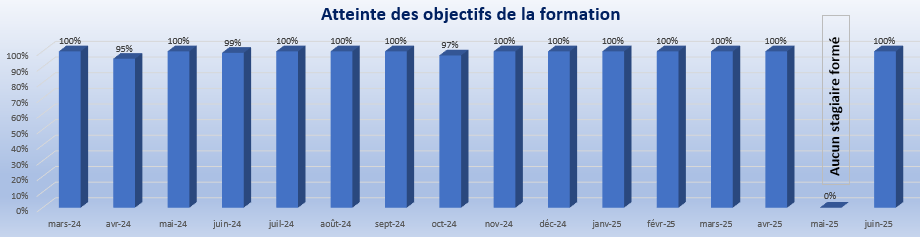 Juin 2025 Atteinte Objectifs