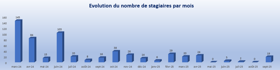 Septembre 2025 Evolution du nombre de stagiaires par mois
