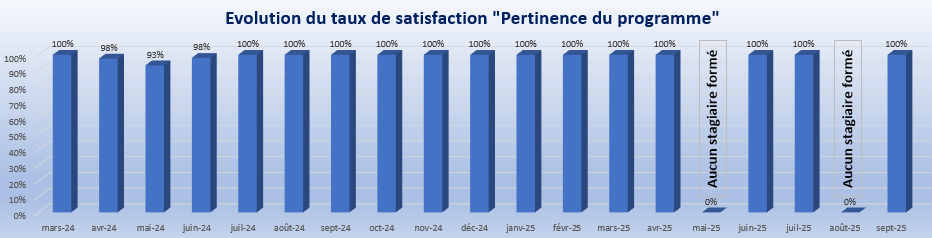 Septembre 2025 Pertinence programme