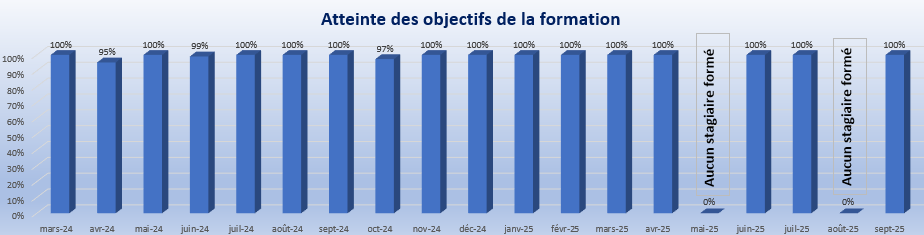 Septembre 2025 Atteinte Objectifs