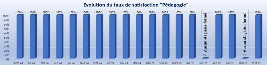 Septembre 2025 Pédagogie