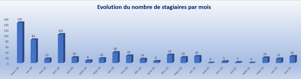 Novembre 2025 Evolution du nombre de stagiaires par mois