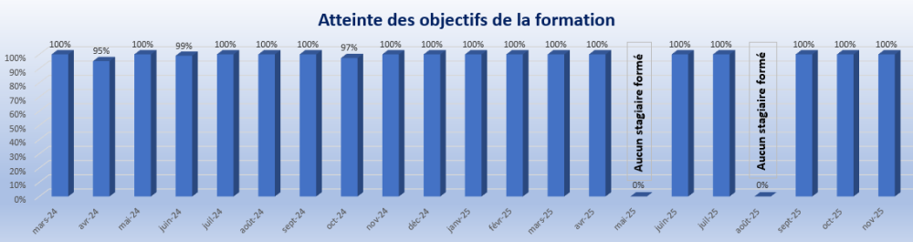 Novembre 2025 Atteinte Objectifs