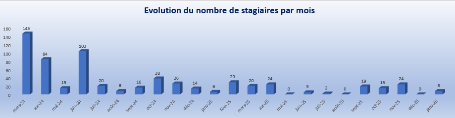 Janvier 2026 Evolution du nombre de stagiaires par mois