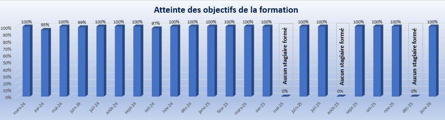 Janvier 2026 Atteinte Objectifs