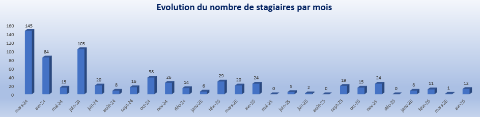 Avril 2026 Evolution du nombre de stagiaires par mois