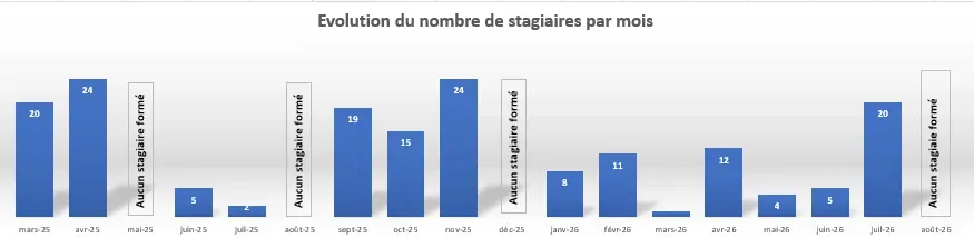 Août 2026 Evolution du nombre de stagiaires par mois